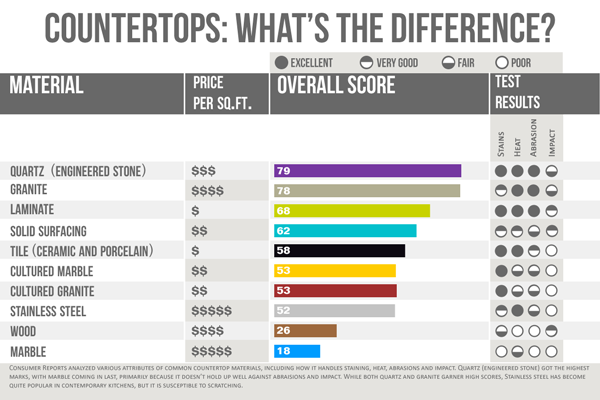 Counter tops Comparison Chart